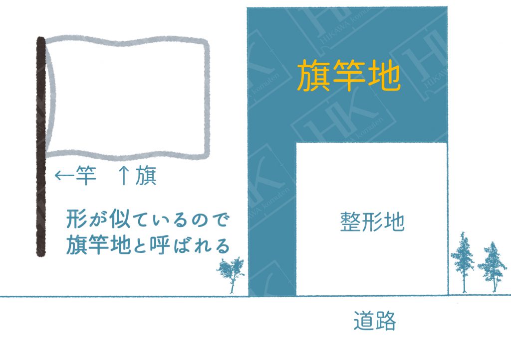 超入門 ざっくり家づくり講座 9 旗竿地とは 変形地は土地購入時や家を建てる時にどんな影響がある ひかわ工務店