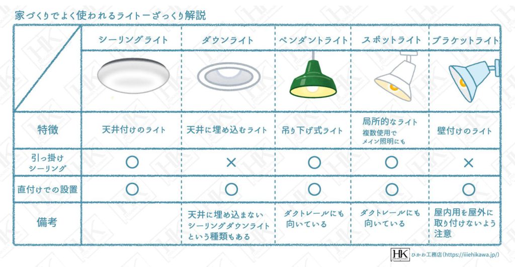 超入門！ざっくり家づくり講座】＃22「シーリングライトって？ダウン