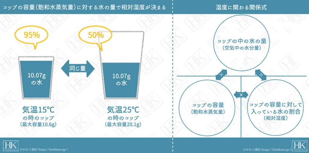 コラム 高性能住宅でも冬場は 加湿器 が必須 性能に合った暮らし方とは ひかわ工務店