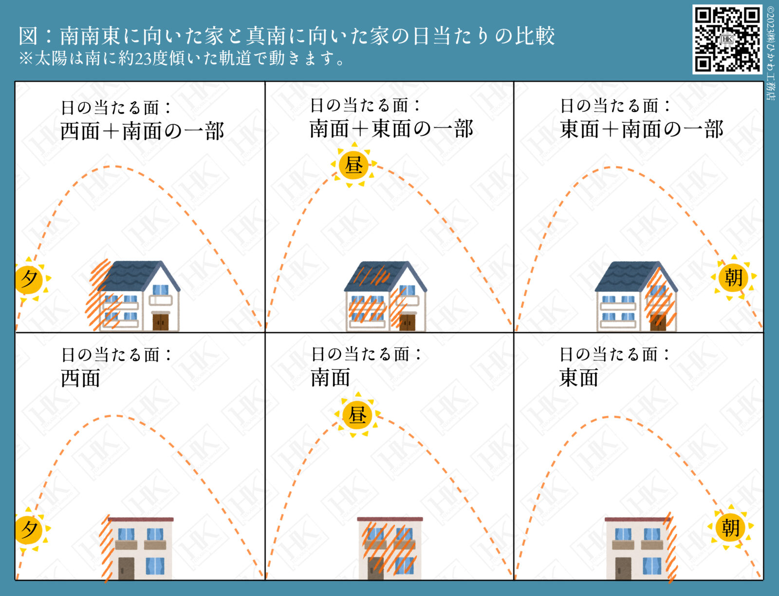 図：南南東に向いた家と真南に向いた家の日当たりの比較