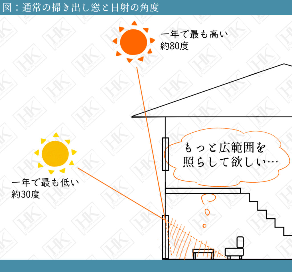 図：通常の掃き出し窓と日射の角度