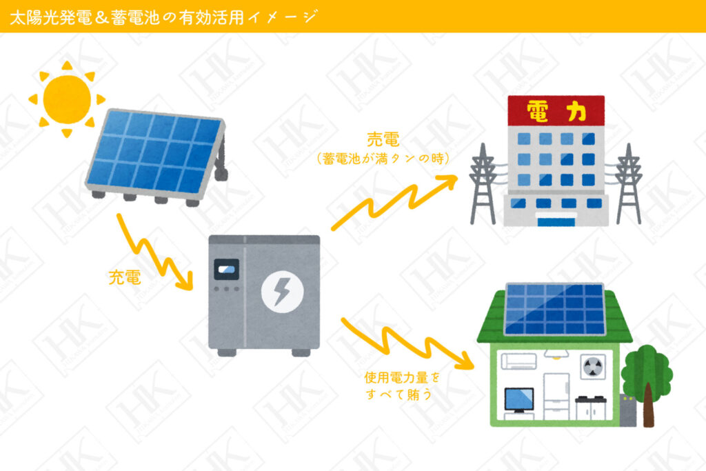 太陽光発電　蓄電池　有効活用