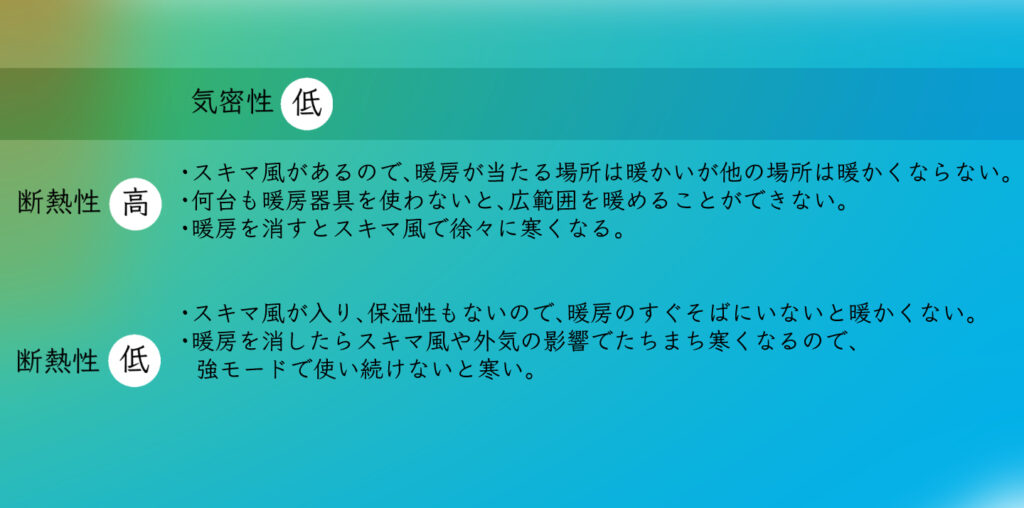 表　気密性　断熱性