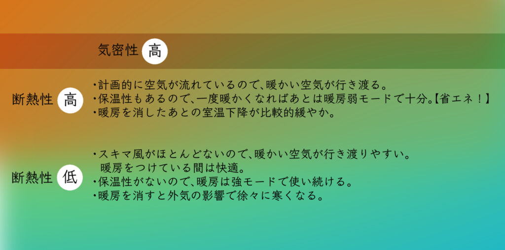 表　気密性　断熱性